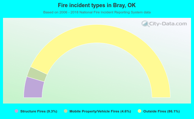 Fire incident types in Bray, OK