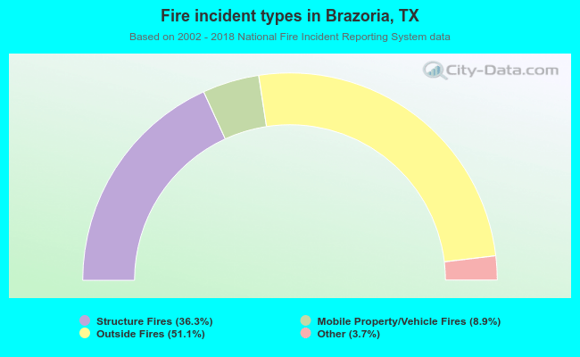 Fire incident types in Brazoria, TX