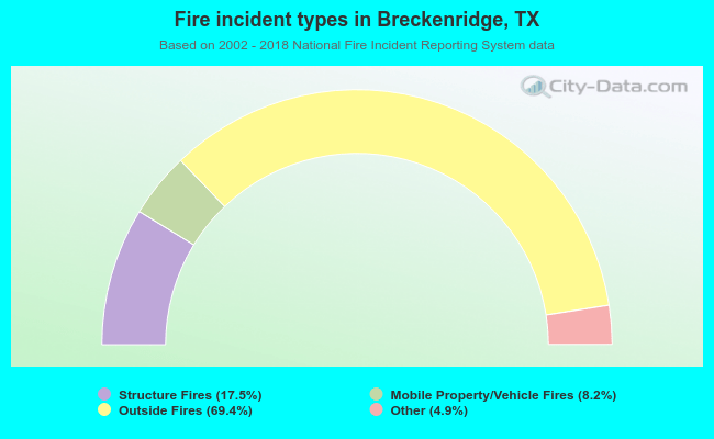Fire incident types in Breckenridge, TX