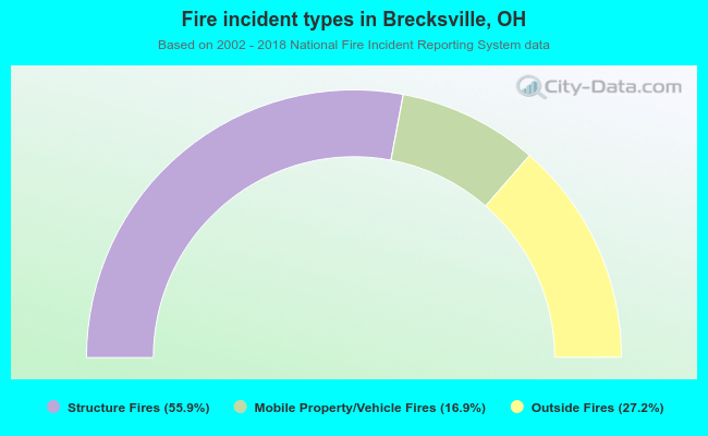Fire incident types in Brecksville, OH