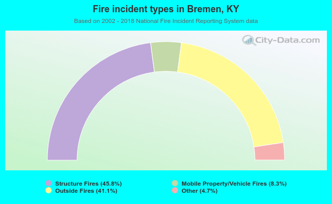 Fire incident types in Bremen, KY