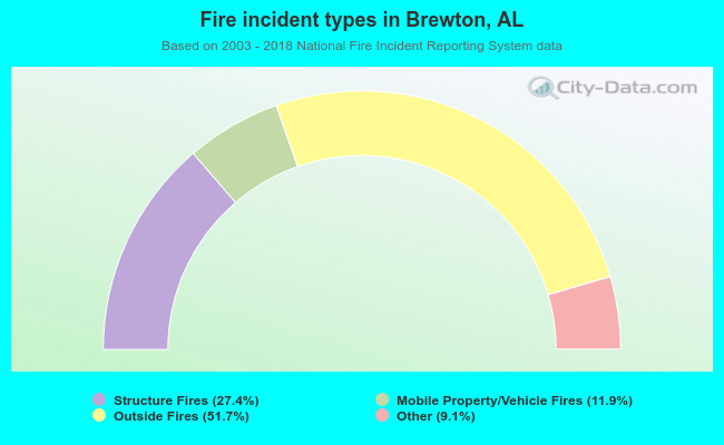 Fire incident types in Brewton, AL