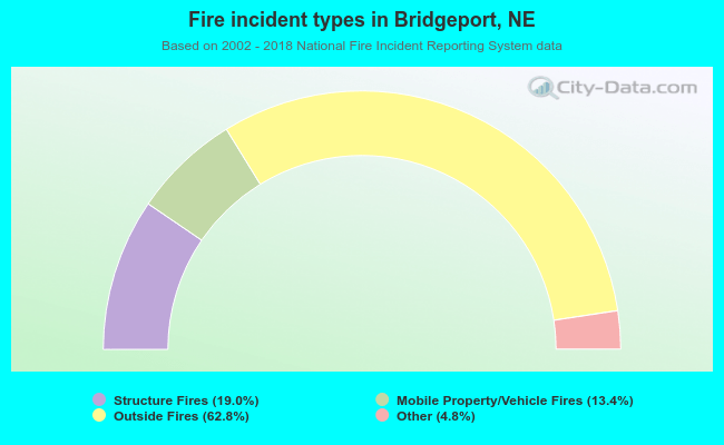 Fire incident types in Bridgeport, NE