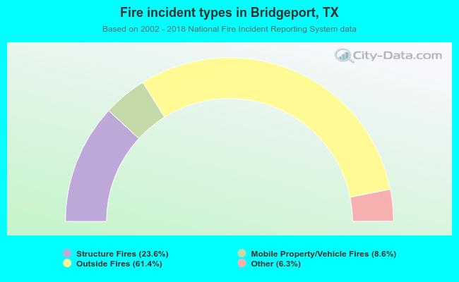 Fire incident types in Bridgeport, TX