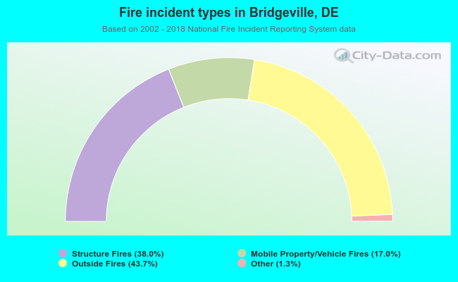 Fire incident types in Bridgeville, DE
