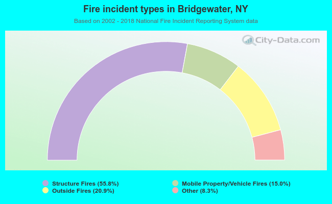 Fire incident types in Bridgewater, NY