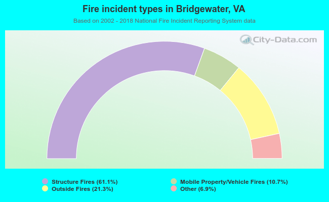 Fire incident types in Bridgewater, VA