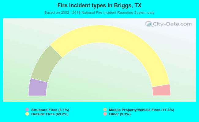 Fire incident types in Briggs, TX