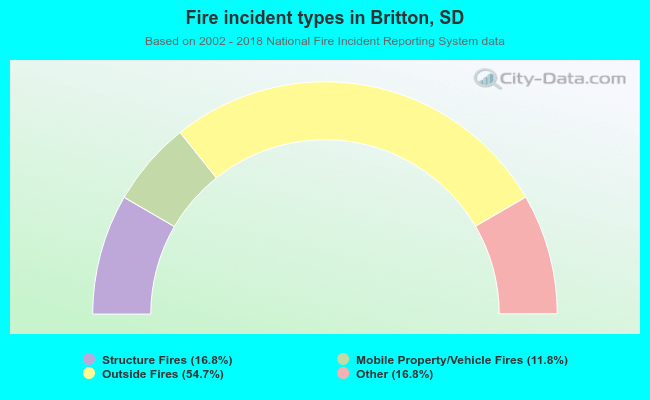 Fire incident types in Britton, SD