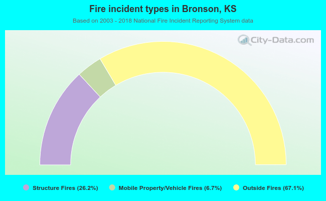 Fire incident types in Bronson, KS