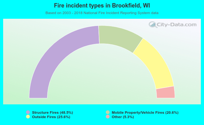 Fire incident types in Brookfield, WI
