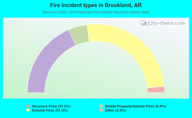 Fire incident types in Brookland, AR