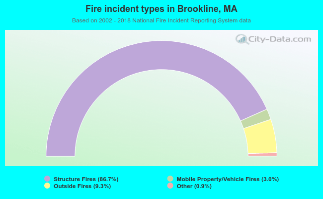 Fire incident types in Brookline, MA