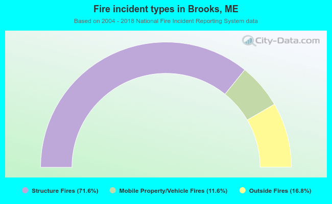 Fire incident types in Brooks, ME