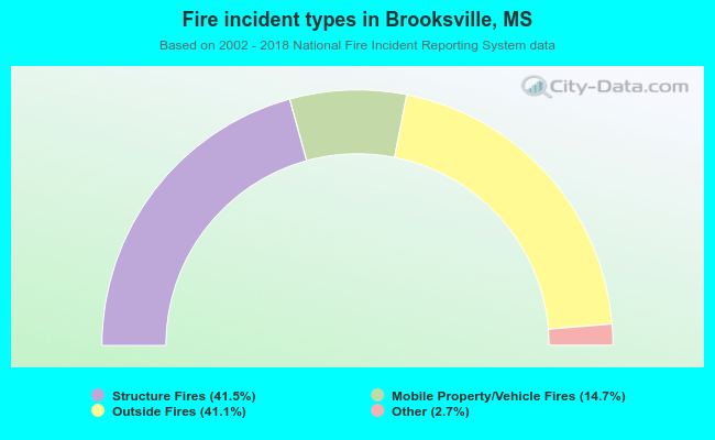 Fire incident types in Brooksville, MS