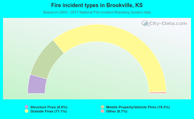 Fire incident types in Brookville, KS