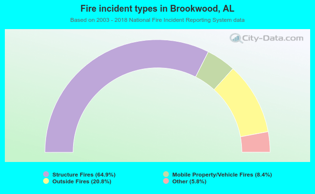 Fire incident types in Brookwood, AL