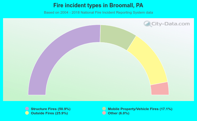 Fire incident types in Broomall, PA
