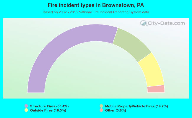 Fire incident types in Brownstown, PA