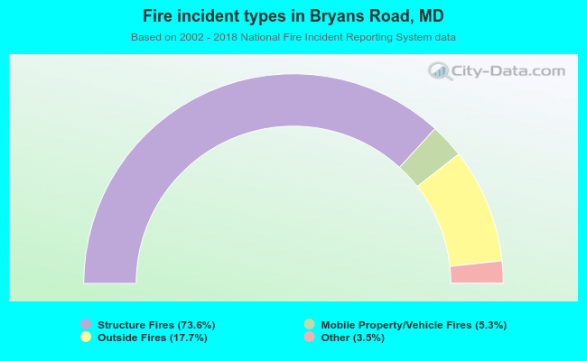 Fire incident types in Bryans Road, MD