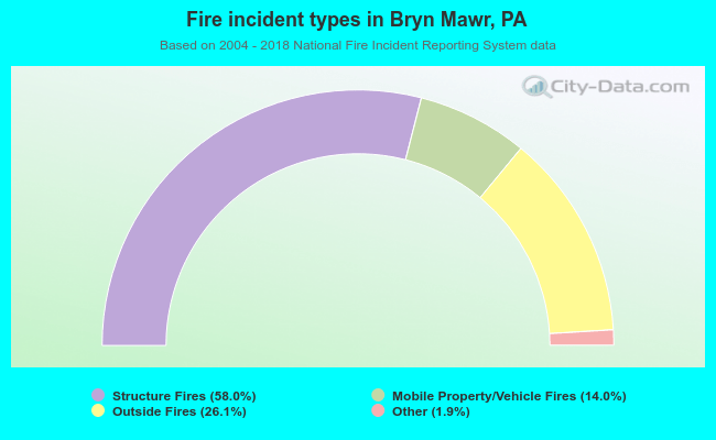 Fire incident types in Bryn Mawr, PA