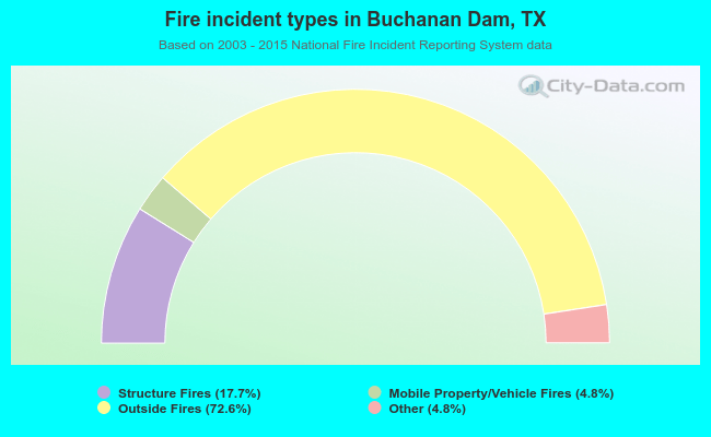 Fire incident types in Buchanan Dam, TX