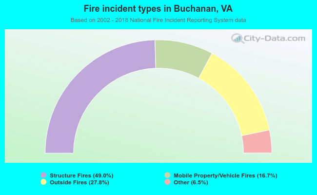 Fire incident types in Buchanan, VA