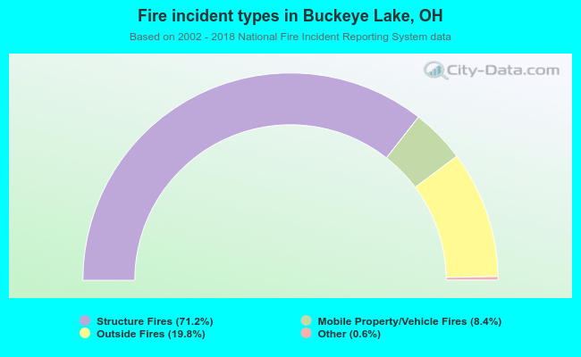 Fire incident types in Buckeye Lake, OH