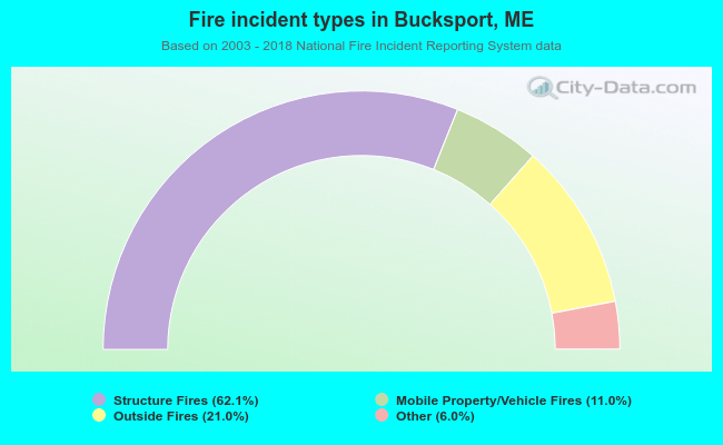 Fire incident types in Bucksport, ME