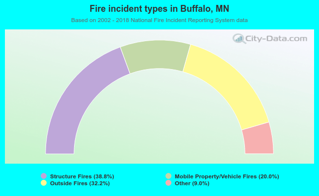 Fire incident types in Buffalo, MN
