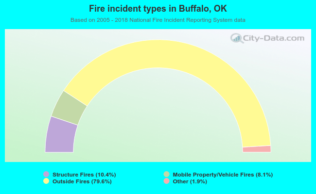Fire incident types in Buffalo, OK