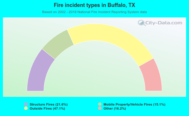 Fire incident types in Buffalo, TX