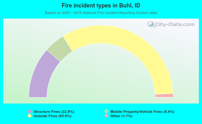 Fire incident types in Buhl, ID