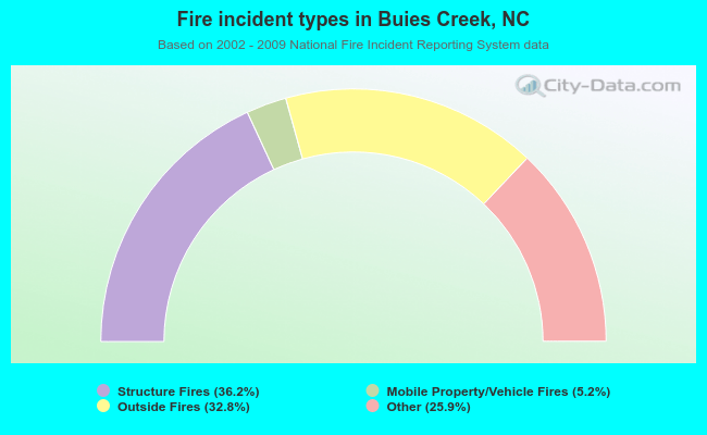 Fire incident types in Buies Creek, NC
