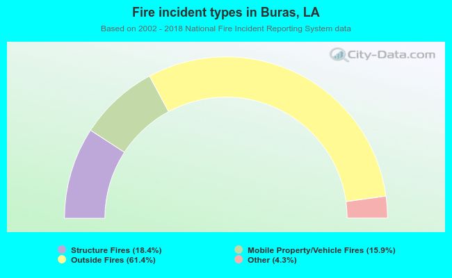 Fire incident types in Buras, LA