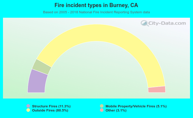 Fire incident types in Burney, CA