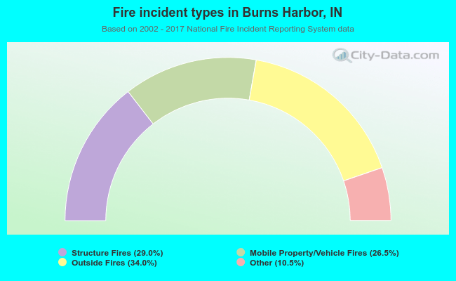 Fire incident types in Burns Harbor, IN