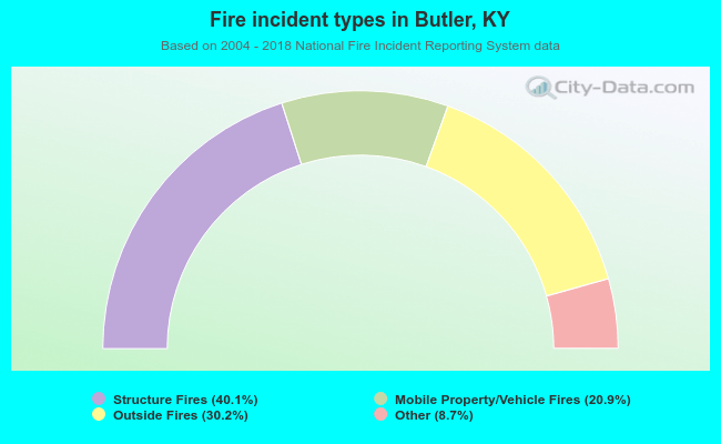 Fire incident types in Butler, KY