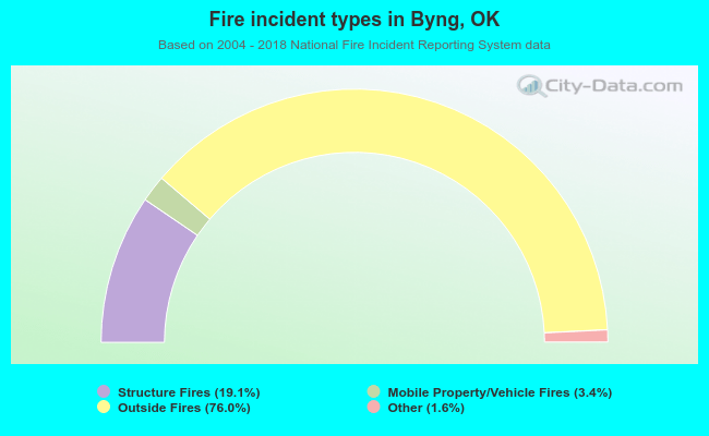 Fire incident types in Byng, OK