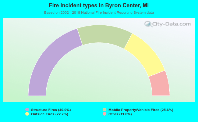 Fire incident types in Byron Center, MI