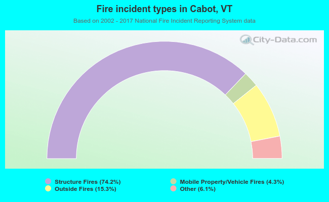 Fire incident types in Cabot, VT