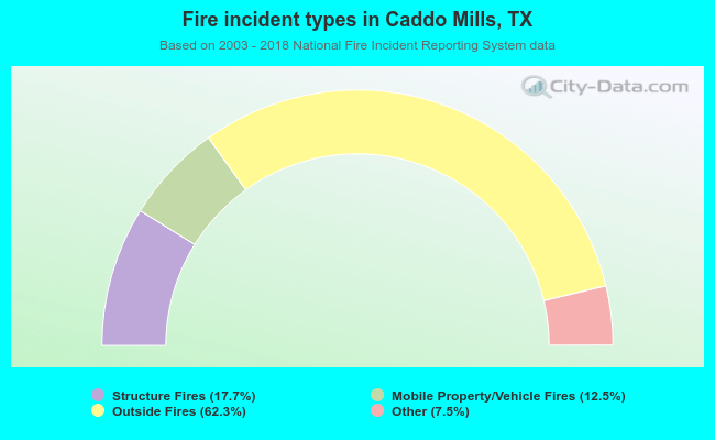 Fire incident types in Caddo Mills, TX