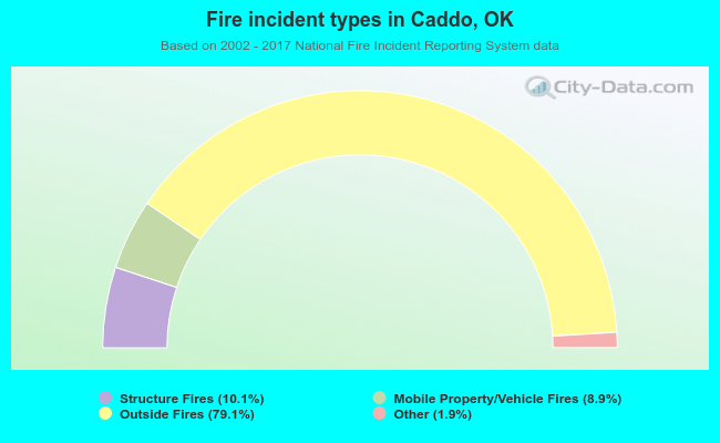 Fire incident types in Caddo, OK