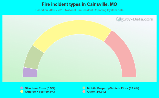 Fire incident types in Cainsville, MO