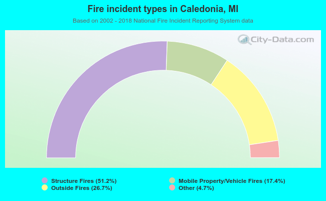 Fire incident types in Caledonia, MI
