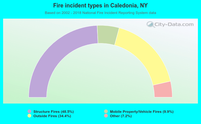 Fire incident types in Caledonia, NY