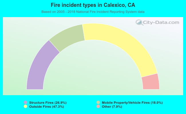 Fire incident types in Calexico, CA