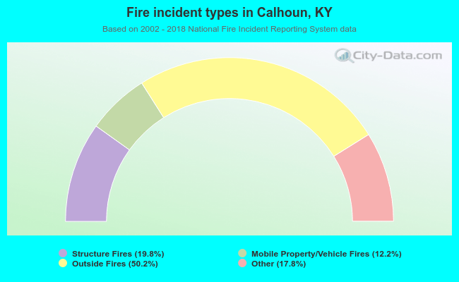 Fire incident types in Calhoun, KY