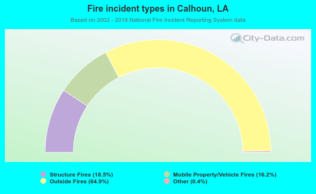Fire incident types in Calhoun, LA