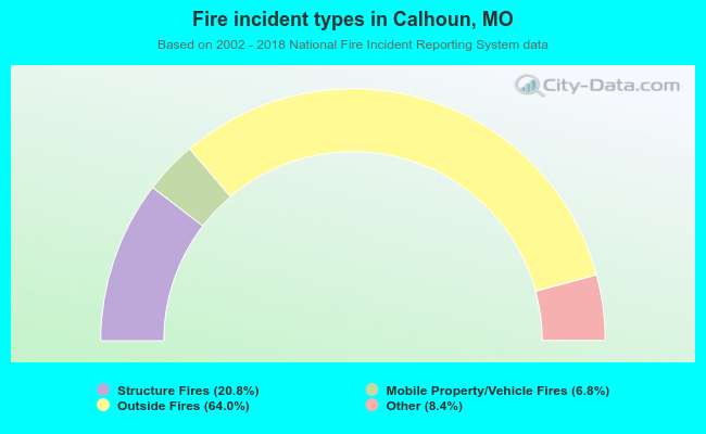 Fire incident types in Calhoun, MO